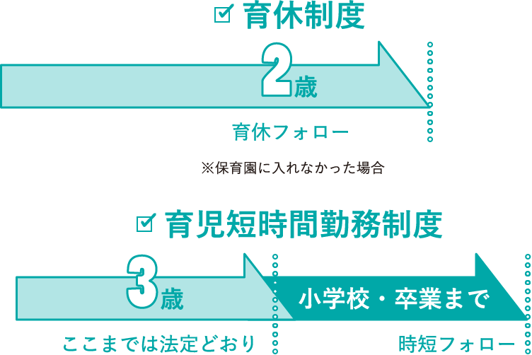 育休制度2歳育休フォロー※保育園に入れなかった場合育児短時間勤務制度3歳小学校・卒業までここまでは法定どおり時短フォロー