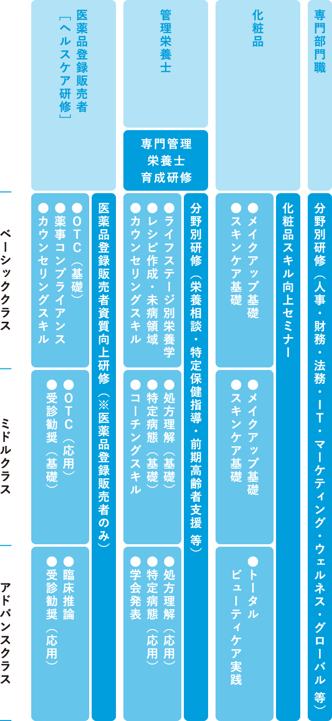 医薬品登録販売者［ヘルスケア研修］管理栄養士化粧品専門部門職専門管理栄養士育成研修ベーシッククラスミドルクラスアドバンスクラス●OTC（基礎）●薬事コンプライアンス●カウンセリングスキル●OTC（応用）●受診勧奨（基礎）●臨床推論●受診勧奨（応用）医薬品登録販売者資質向上研修（※医薬品登録販売者のみ）●ライフステージ別栄養学●レシピ作成・未病領域●カウンセリングスキル●処方理解（基礎）●特定病態（基礎）●コーチングスキル●処方理解（応用）●特定病態（応用）●学会発表分野別研修（栄養相談・特定保健指導・前期高齢者支援 等）●メイクアップ基礎●スキンケア基礎●メイクアップ基礎●スキンケア基礎●トータル　ビューティケア実践化粧品スキル向上セミナー分野別研修（人事・財務・法務・IT・マーケティング・ウェルネス・グローバル 等）