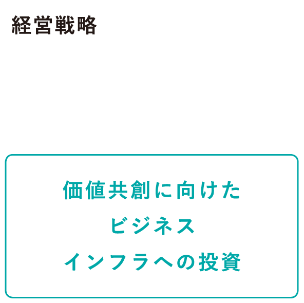 経営戦略2 投資戦略 価値共創に向けたビジネスインフラへの投資