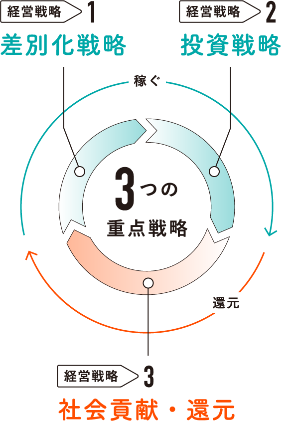 経営戦略1差別化戦略 経営戦略2投資戦略 経営戦略3社会貢献・還元 3つの重点戦略