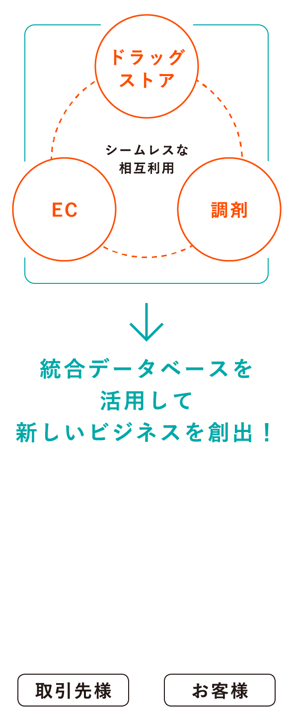 ドラッグストア EC 調剤 シームレスな相互利用 統合データベースを活用して新しいビジネスを創出！売上に貢献ビッグデータを分析しソリューションを提案 取引先様 独自のサービス体験や魅力的な商品を提供 お客様