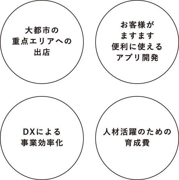 大都市の重点エリアへの出店 お客様がますます便利に使えるアプリ開発 DXによる事業効率化 人材活躍のための育成費