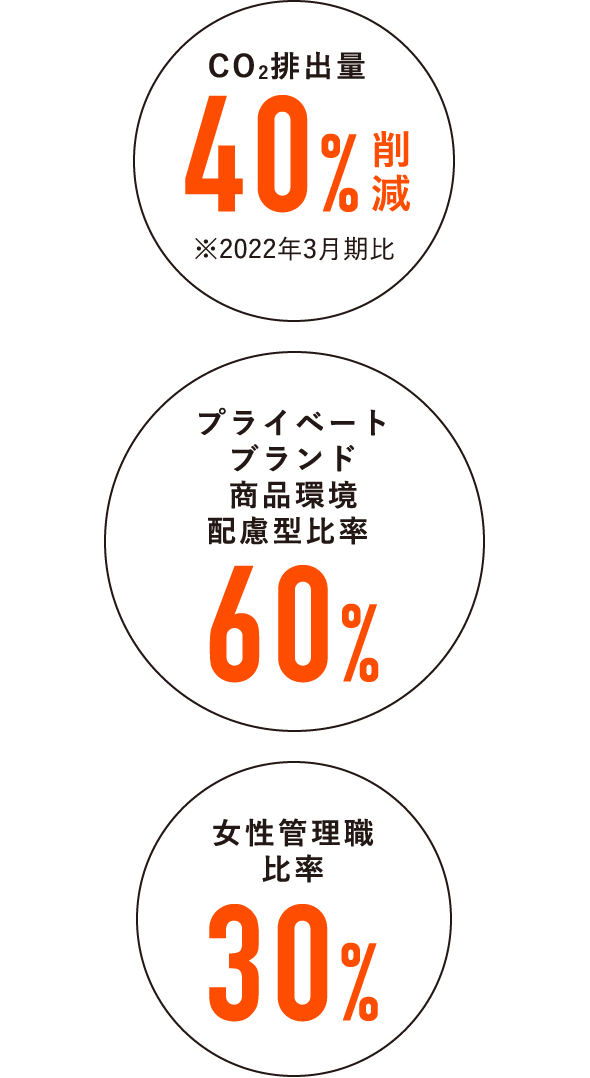 CO2排出量 40%削減※2022年3月期比 プライベートブランド商品環境配慮型比率60% 女性管理職比率30%